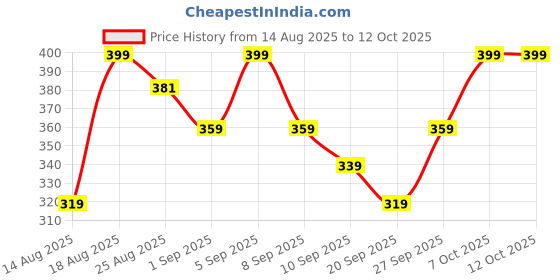 myntra.com R&B Print Fit & Flare Dress r&b Price History Graph from 14 Aug 2025 to 12 Oct 2025