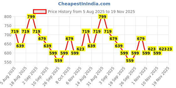 myntra.com R&B Print Fit & Flare Dress r&b Price History Graph from 5 Aug 2025 to 19 Nov 2025
