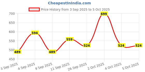 myntra.com R&B Print Fit & Flare Dress r&b Price History Graph from 3 Sep 2025 to 5 Oct 2025