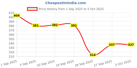 myntra.com R&B Print Flared Sleeve Cotton Top r&b Price History Graph from 1 Sep 2025 to 4 Oct 2025