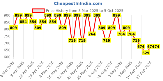 myntra.com R&B Print Flutter Sleeve A-Line Dress r&b Price History Graph from 8 Mar 2025 to 4 Oct 2025
