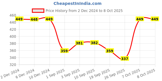 myntra.com R&B Print Flutter Sleeve Cotton Top r&b Price History Graph from 2 Dec 2024 to 8 Oct 2025