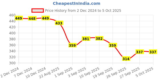 myntra.com R&B Print Flutter Sleeve Cotton Top r&b Price History Graph from 2 Dec 2024 to 4 Oct 2025