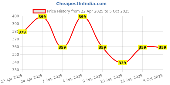 myntra.com R&B Print Flutter Sleeve Cotton Top r&b Price History Graph from 22 Apr 2025 to 4 Oct 2025