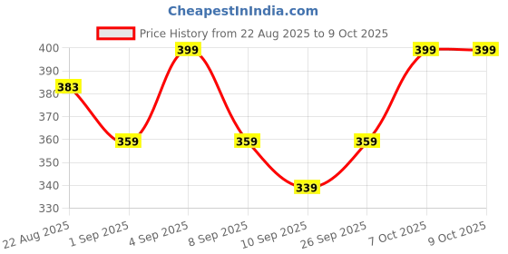 myntra.com R&B Print Flutter Sleeve Cotton Top r&b Price History Graph from 22 Aug 2025 to 7 Oct 2025