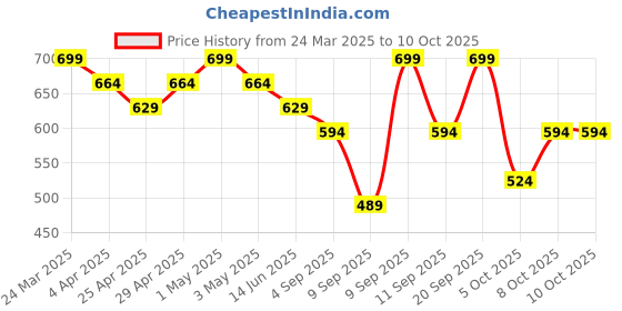 myntra.com R&B Print Mandarin Collar Crepe Styled Back Top r&b Price History Graph from 24 Mar 2025 to 10 Oct 2025