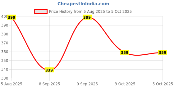 myntra.com R&B Print Peter Pan Collar Puff Sleeve Cotton Top r&b Price History Graph from 5 Aug 2025 to 4 Oct 2025