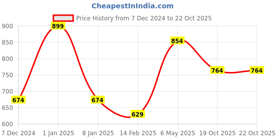 myntra.com R&B Print Puff Sleeve A-Line Dress r&b Price History Graph from 7 Dec 2024 to 22 Oct 2025