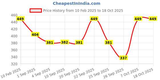 myntra.com R&B Print Puff Sleeve Cotton Top r&b Price History Graph from 10 Feb 2025 to 17 Oct 2025