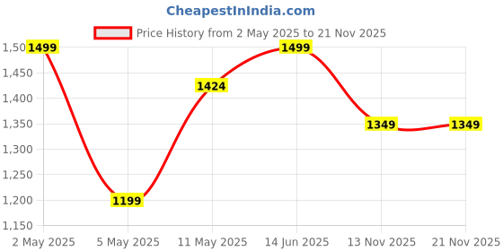 myntra.com R&B Print Shirt Maxi Dress r&b Price History Graph from 2 May 2025 to 20 Nov 2025