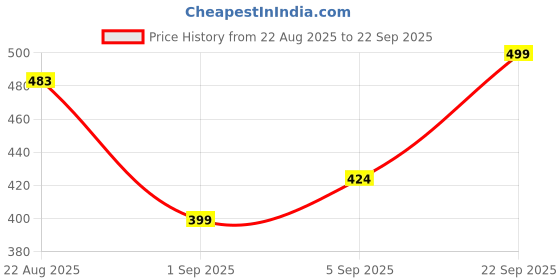 myntra.com R&B Print Top r&b Price History Graph from 22 Aug 2025 to 22 Sep 2025