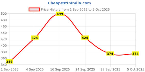 myntra.com R&B Print Top r&b Price History Graph from 1 Sep 2025 to 4 Oct 2025