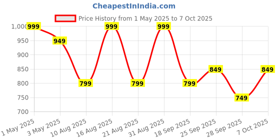 myntra.com R&B Printed A-Line Maxi Skirt r&b Price History Graph from 1 May 2025 to 7 Oct 2025