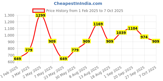 myntra.com R&B Printed Cotton Top With Trouser Co-Ords r&b Price History Graph from 1 Feb 2025 to 7 Oct 2025