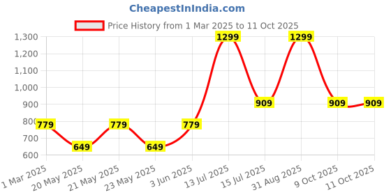 myntra.com R&B Printed Cotton Top With Trouser Co-Ords r&b Price History Graph from 1 Mar 2025 to 9 Oct 2025