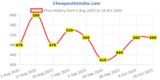 myntra.com R&B Printed Ethnic Tunic r&b Price History Graph from 5 Aug 2025 to 16 Oct 2025