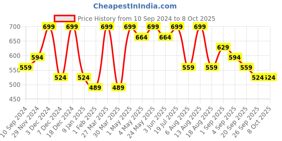 myntra.com R&B Printed Ethnic Tunic r&b Price History Graph from 10 Sep 2024 to 7 Oct 2025