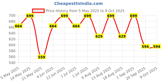 myntra.com R&B Printed High-Rise Ankle Length Tights r&b Price History Graph from 5 May 2025 to 8 Oct 2025