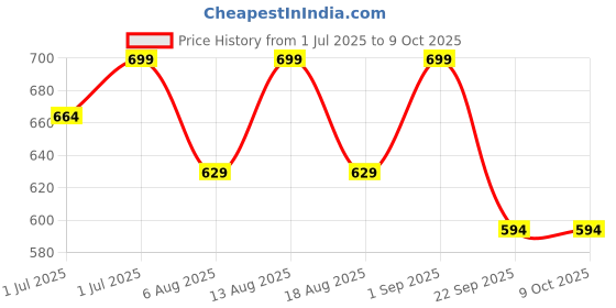 myntra.com R&B Printed High-Rise Ankle Length Tights r&b Price History Graph from 1 Jul 2025 to 9 Oct 2025
