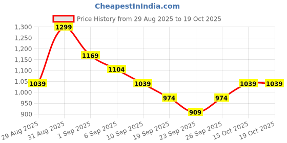 myntra.com R&B Printed Pure Cotton Sweatshirt With Joggers Clothing Set r&b Price History Graph from 29 Aug 2025 to 19 Oct 2025