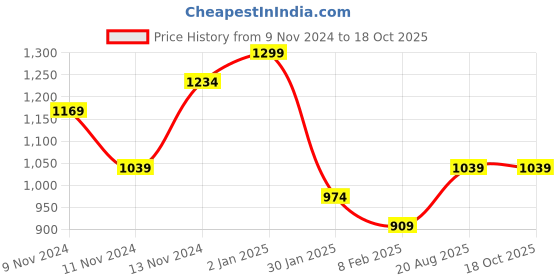 myntra.com R&B Printed Pure Cotton Sweatshirt With Joggers Clothing Set r&b Price History Graph from 9 Nov 2024 to 18 Oct 2025