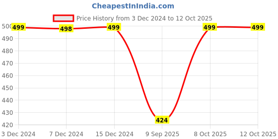 myntra.com R&B Printed Round Neck Cotton Innerwear Vests 8909006355935 r&b Price History Graph from 3 Dec 2024 to 12 Oct 2025