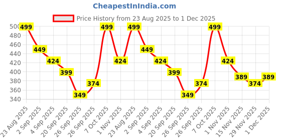 myntra.com R&B Printed Round Neck T-shirt r&b Price History Graph from 23 Aug 2025 to 1 Dec 2025