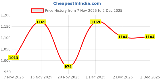 myntra.com R&B Printed Sheath Midi Dress r&b Price History Graph from 7 Nov 2025 to 2 Dec 2025