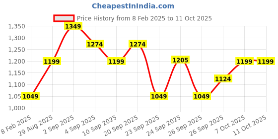 myntra.com R&B Printed Shoulder Straps Smocked Fit & Flare Midi Dress r&b Price History Graph from 8 Feb 2025 to 11 Oct 2025