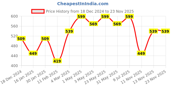 myntra.com R&B Printed Straight-Leg Lounge Pants r&b Price History Graph from 18 Dec 2024 to 23 Nov 2025