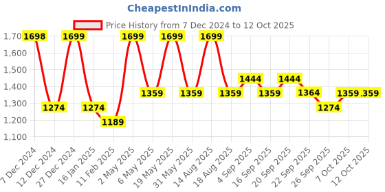 myntra.com R&B Printed Top Shrug With Trousers Co-Ords r&b Price History Graph from 7 Dec 2024 to 12 Oct 2025