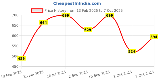 myntra.com R&B Printed Tunic r&b Price History Graph from 13 Feb 2025 to 7 Oct 2025