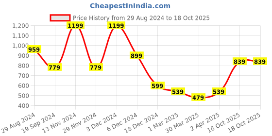 myntra.com R&B Puff Sleeve A-Line Dress r&b Price History Graph from 29 Aug 2024 to 18 Oct 2025