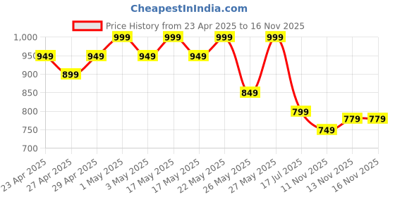 myntra.com R&B Puff Sleeve A-Line Dress r&b Price History Graph from 23 Apr 2025 to 16 Nov 2025