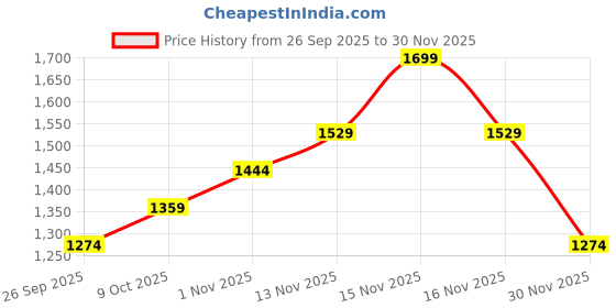 myntra.com R&B Puff Sleeve Fit & Flare Dress r&b Price History Graph from 26 Sep 2025 to 30 Nov 2025