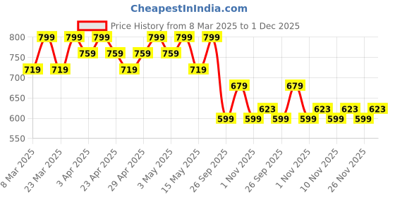 myntra.com R&B Puff Sleeve Linen Fit & Flare Dress r&b Price History Graph from 8 Mar 2025 to 1 Dec 2025