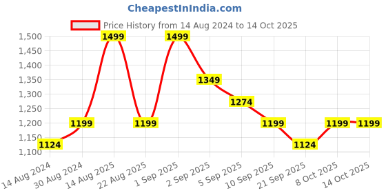 myntra.com R&B Puff Sleeves Off-Shoulder A-Line Dress r&b Price History Graph from 14 Aug 2024 to 14 Oct 2025