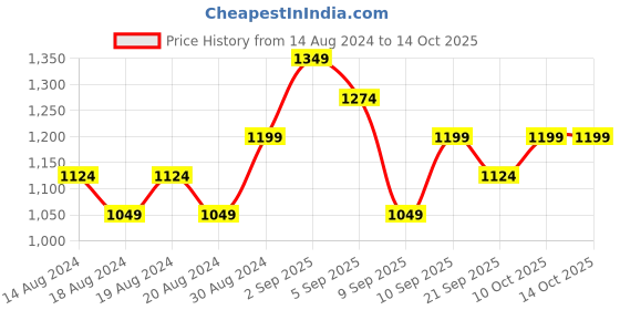 myntra.com R&B Puff Sleeves Off-Shoulder A-Line Dress r&b Price History Graph from 14 Aug 2024 to 14 Oct 2025