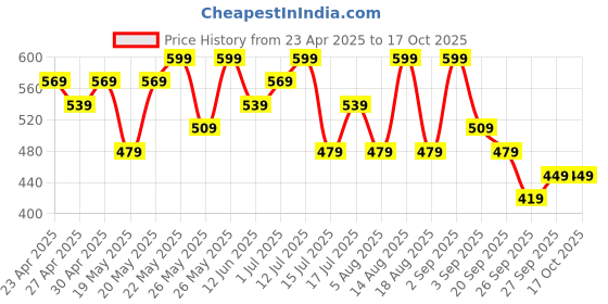 myntra.com R&B Quirky Printed Round Neck Straight Kurta r&b Price History Graph from 23 Apr 2025 to 16 Oct 2025
