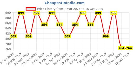 myntra.com r&b R&BInfants Girls Printed Cotton Dungaree With T-Shirt r&b Price History Graph from 7 Mar 2025 to 15 Oct 2025