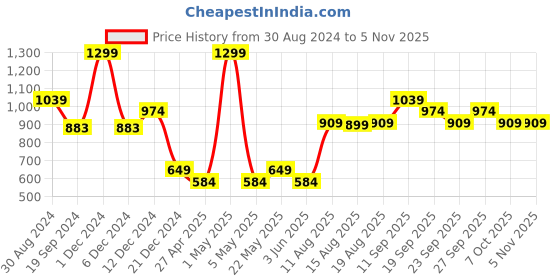 myntra.com R&B Relaxed Fit Textured Cotton Cutaway Collar Casual Shirt r&b Price History Graph from 30 Aug 2024 to 3 Nov 2025