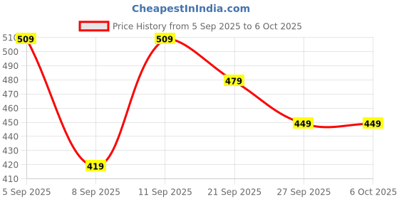 myntra.com R&B Ribbed Crop Top r&b Price History Graph from 5 Sep 2025 to 5 Oct 2025