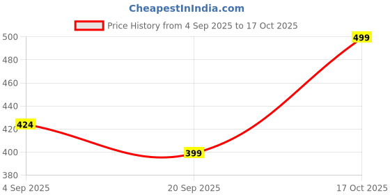 myntra.com R&B Ribbed Round Neck Top r&b Price History Graph from 4 Sep 2025 to 17 Oct 2025
