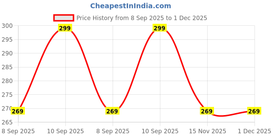 myntra.com R&B Round Neck Casual Cotton T-shirt r&b Price History Graph from 8 Sep 2025 to 30 Nov 2025