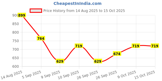 myntra.com R&B Round Neck Cotton Sweatshirt r&b Price History Graph from 14 Aug 2025 to 15 Oct 2025