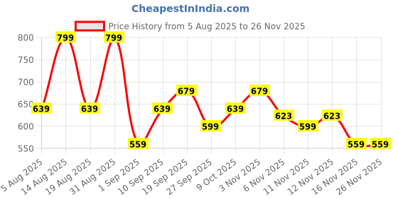 myntra.com R&B Round Neck Cotton Sweatshirt r&b Price History Graph from 5 Aug 2025 to 25 Nov 2025