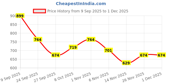 myntra.com R&B Round Neck Cotton Sweatshirt r&b Price History Graph from 9 Sep 2025 to 1 Dec 2025