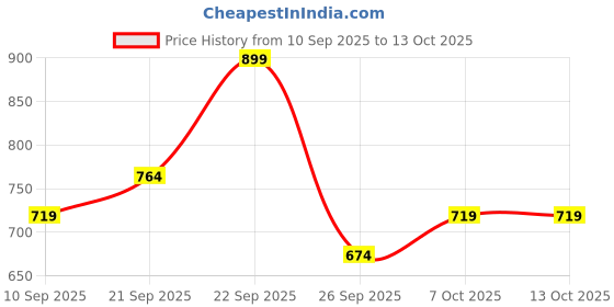 myntra.com R&B Round Neck Cotton Sweatshirt r&b Price History Graph from 10 Sep 2025 to 13 Oct 2025
