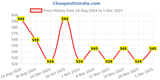 myntra.com R&B Round Neck Cotton T-shirt r&b Price History Graph from 14 Aug 2024 to 1 Dec 2025