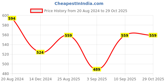 myntra.com R&B Round Neck Cotton T-shirt r&b Price History Graph from 20 Aug 2024 to 28 Oct 2025
